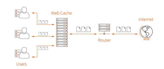 Cách thức hoạt động của web cache