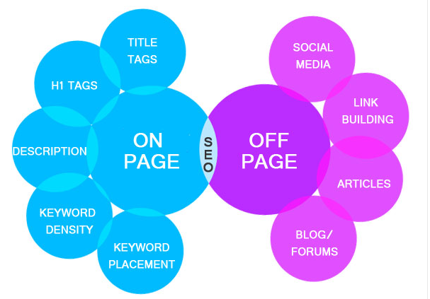 Khái niệm về SEO Onpage và Offpage.