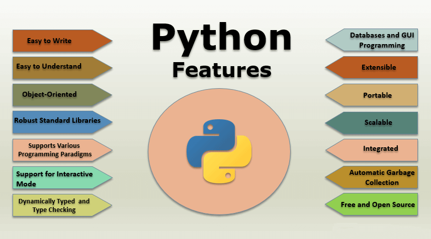 đặc điểm của ngôn ngữ python